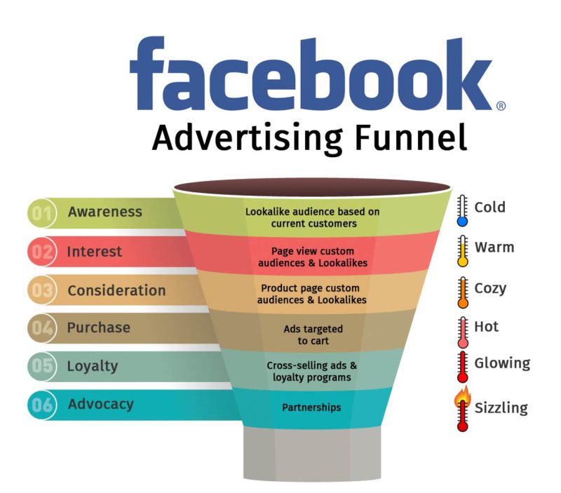 The Ultimate Guide to Facebook Marketing Funnels that Drive Sales and Conversions - David Smania